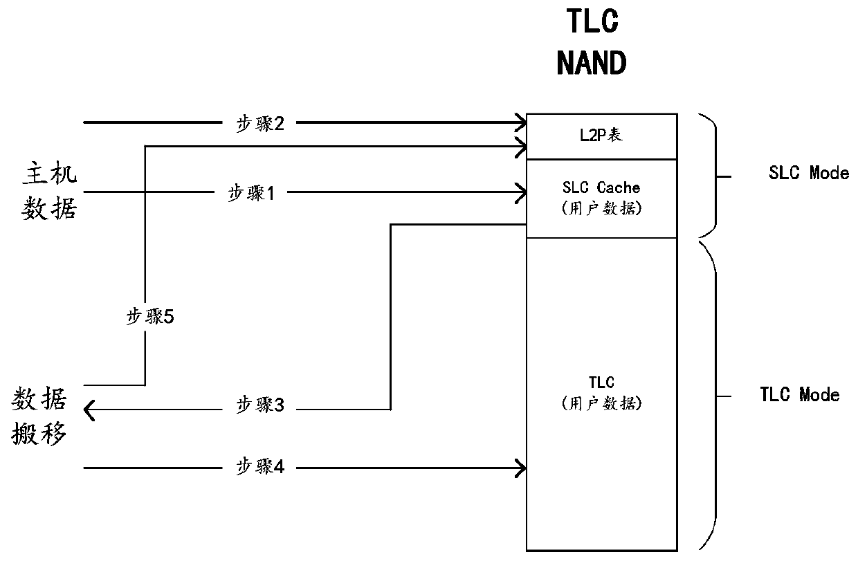 Data random writing method and device of DRAM-Less solid state disk and DRAM-Less solid state disk