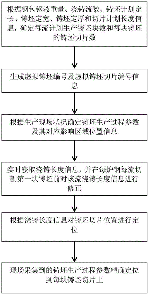 Method for accurately positioning casting blank production process parameters to casting blank slices