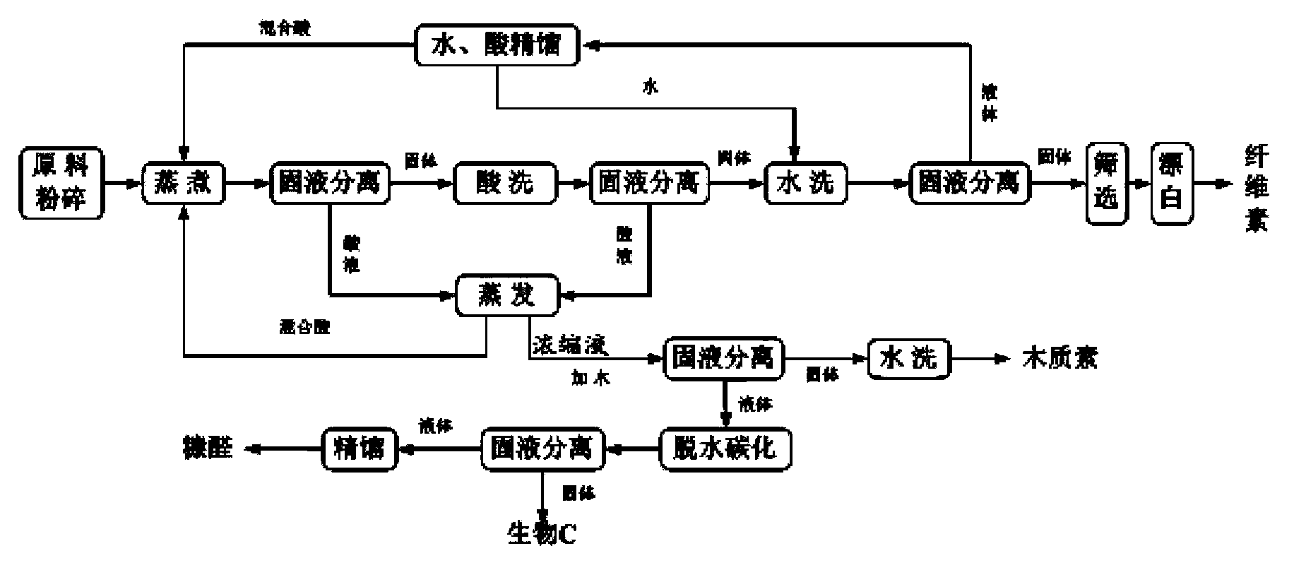 Comprehensive utilization method of biomass raw material