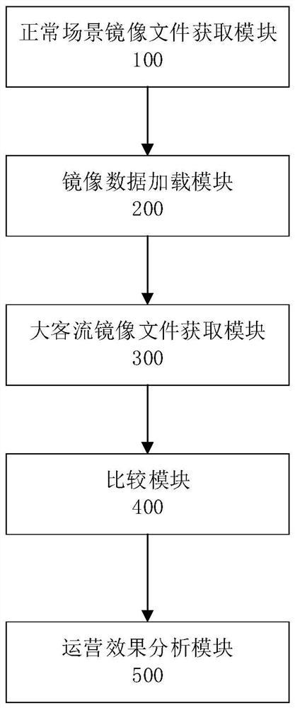 Rail transit operation analysis method and device based on plan timetable and passenger flow data