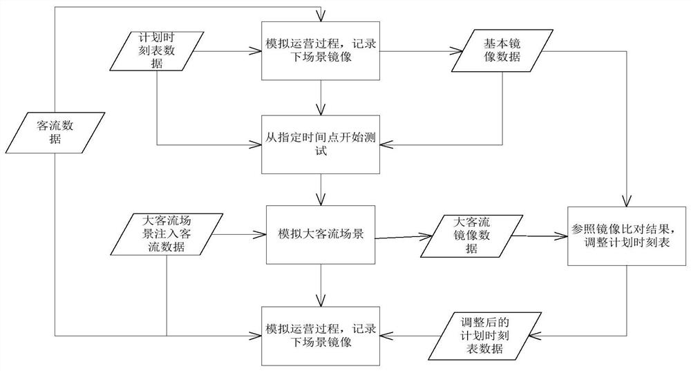 Rail transit operation analysis method and device based on plan timetable and passenger flow data