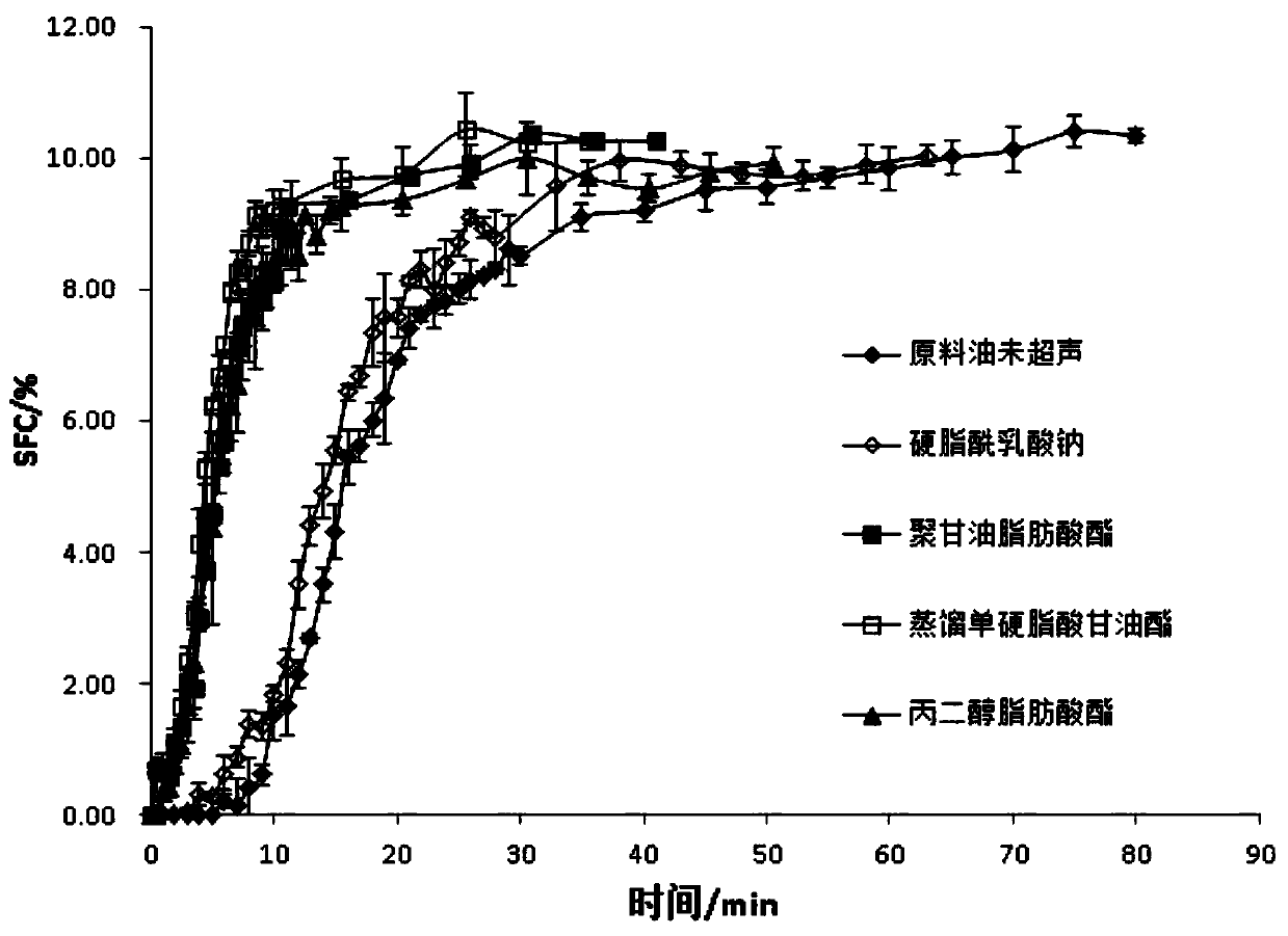 A method for high-strength ultrasonic coupling emulsifier to promote oil crystallization