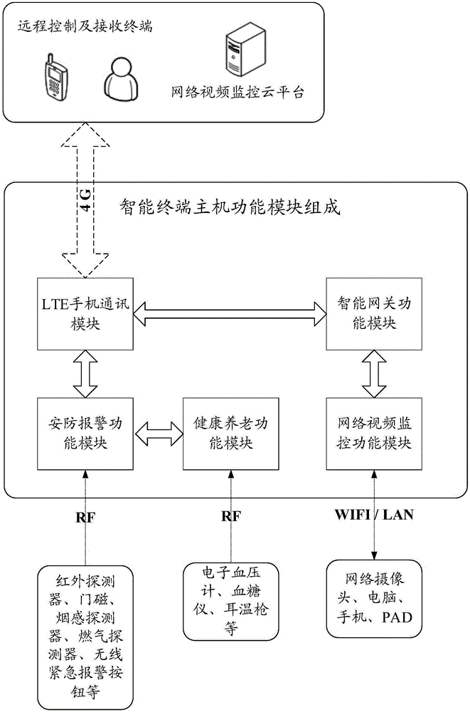 System and method for realizing intelligent monitoring of home-based care for the aged based on 4G network