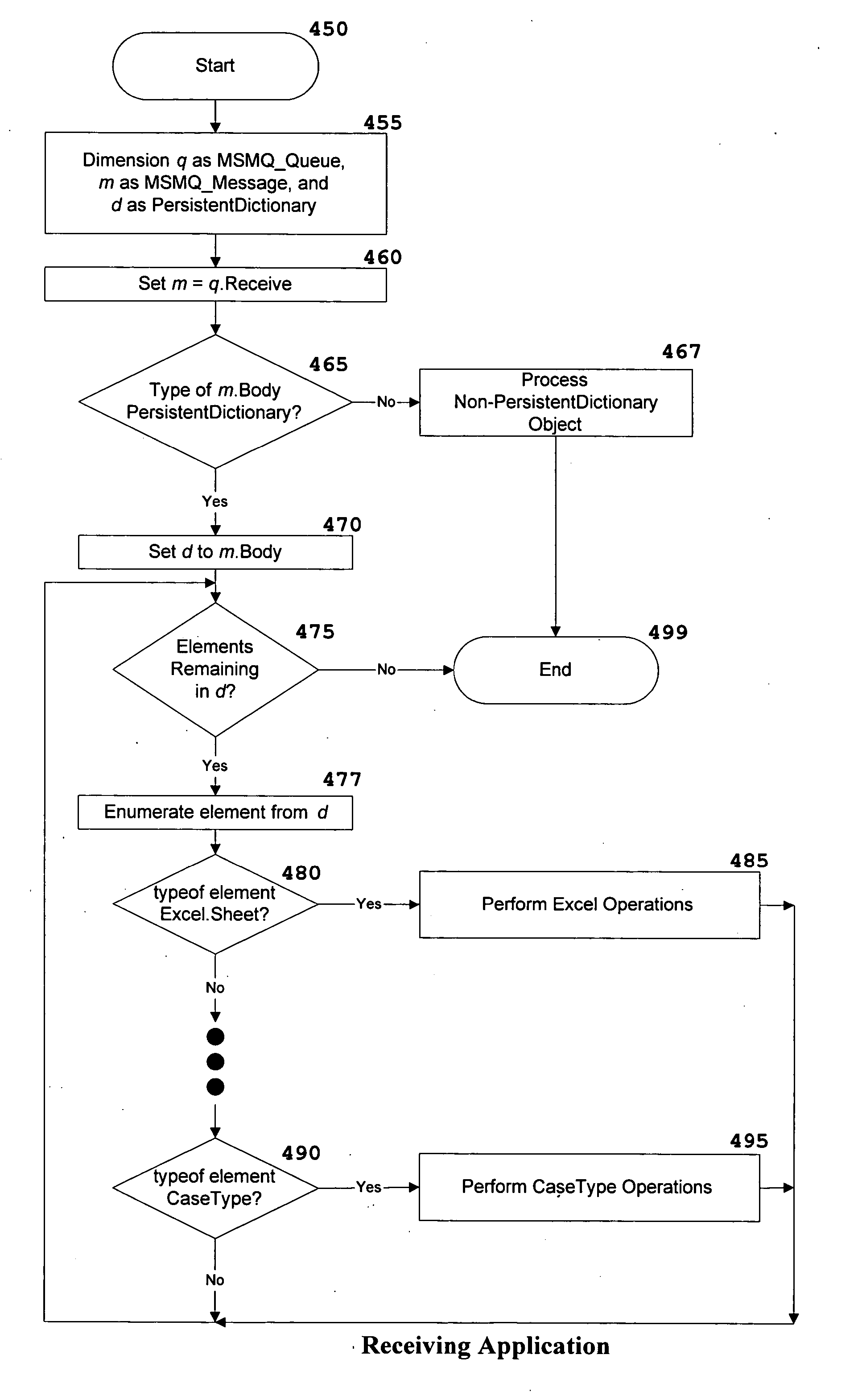 Method and apparatus for creating, sending, and using self-descriptive objects as messages over a message queuing network