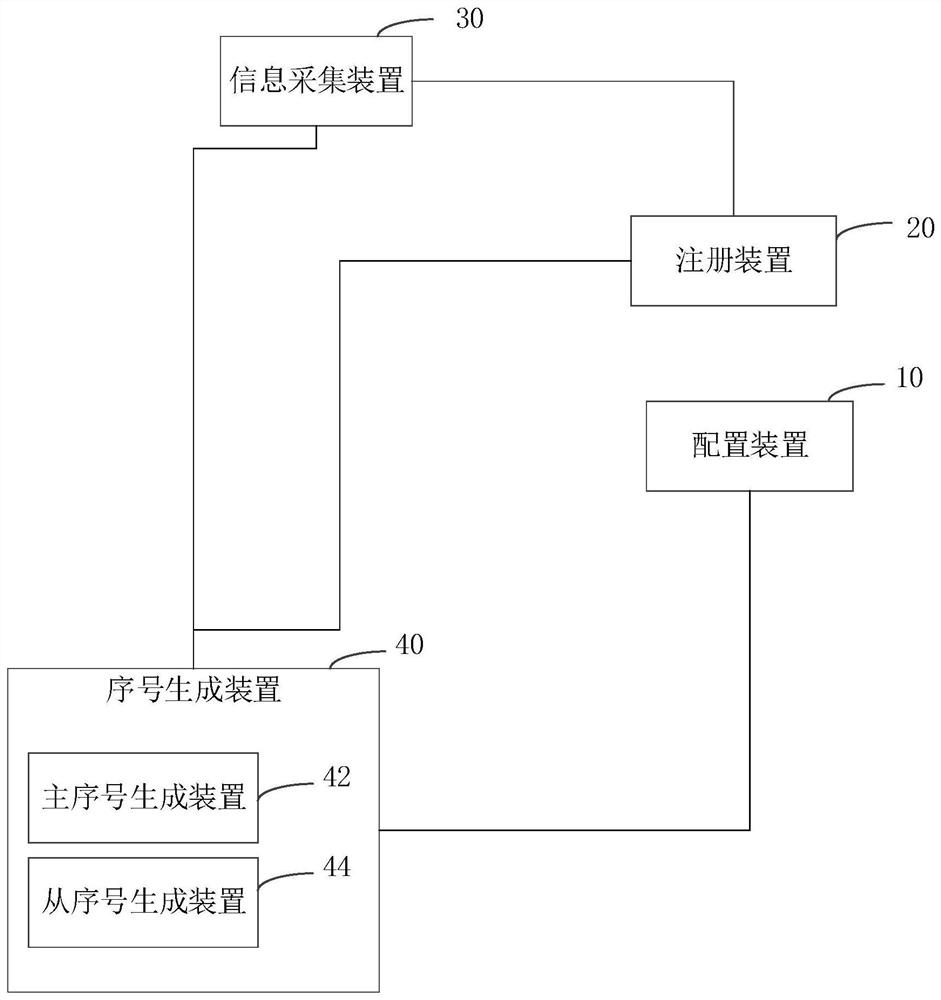 System and method for generating serial number of requested information