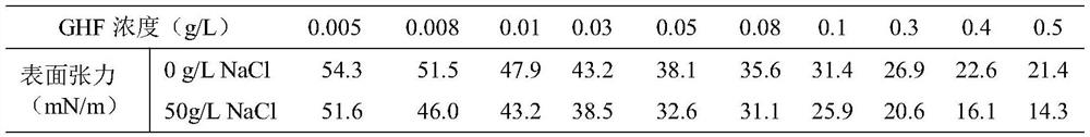 Preparation method of gemini hybrid fluorine surfactant applied as shale fracturing fluid cleanup additive