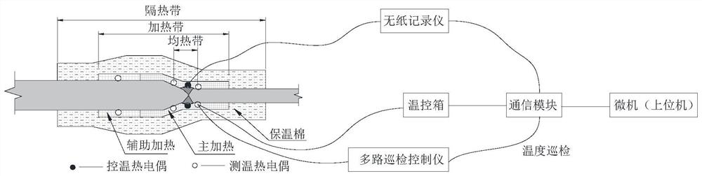 A local heat treatment process optimization and automatic temperature control method for a large pressure vessel