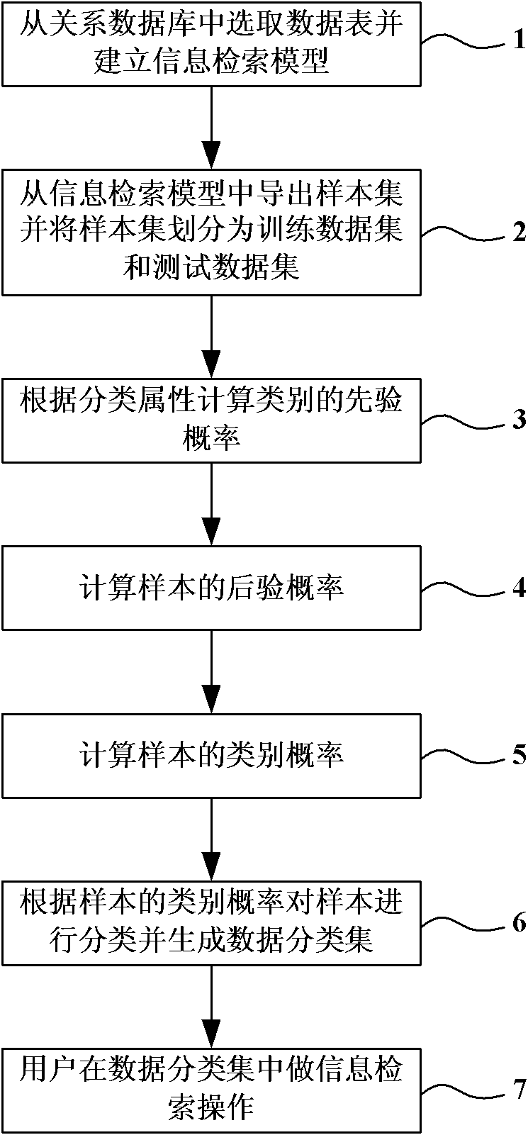 Information retrieval method based on Bayesian classification algorithm