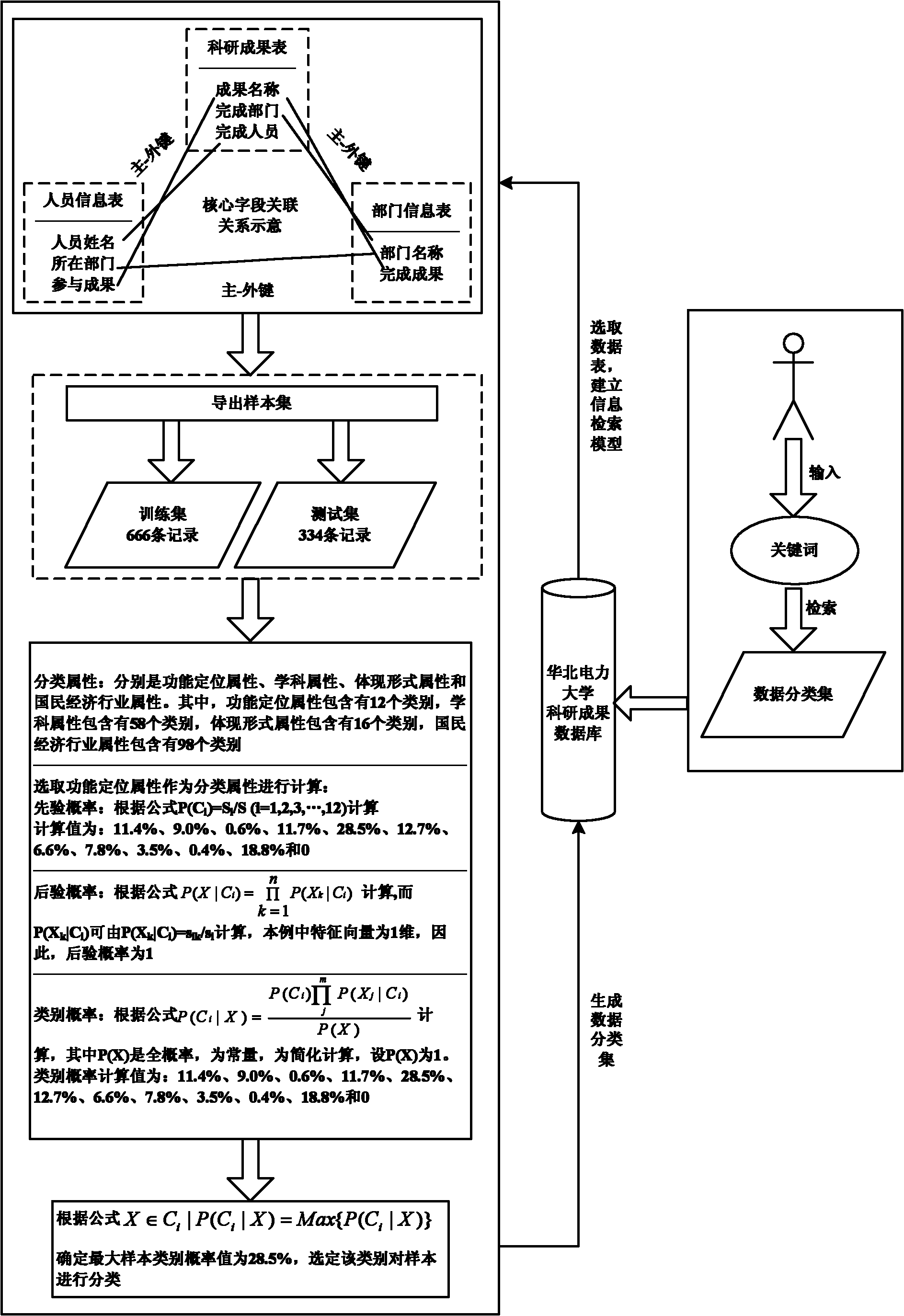 Information retrieval method based on Bayesian classification algorithm