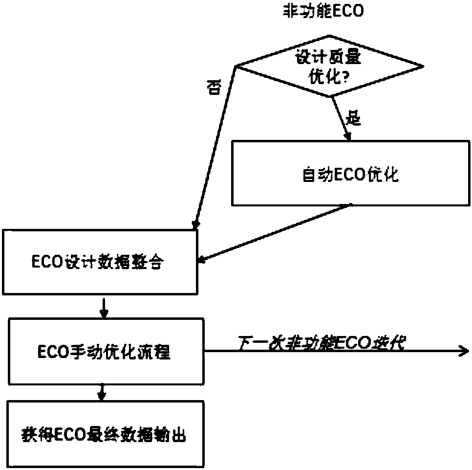 Integrated circuit semi-custom rear end ECO (electron-coupled oscillator) design method