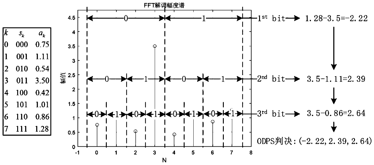 Soft demodulation method of linear frequency modulation spread spectrum modulation technology