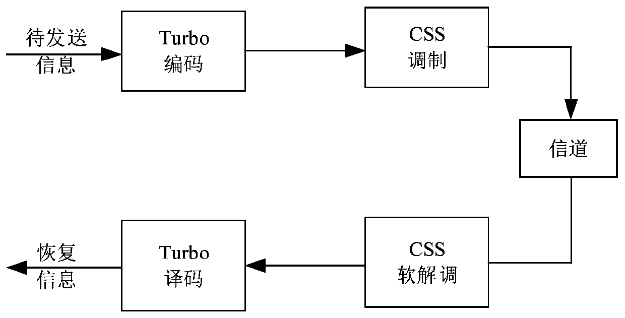 Soft demodulation method of linear frequency modulation spread spectrum modulation technology