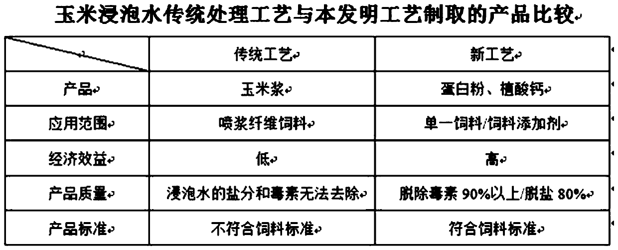 Corn soaking water resource treatment method