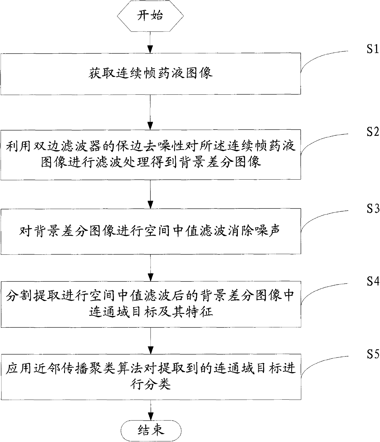 Method for detecting visible foreign matters in medical agents based on affinity propagation cluster