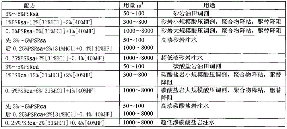 Preparation method of polymer viscosity-reducing profile-control resistance-reducing physical dissolution agent PSR