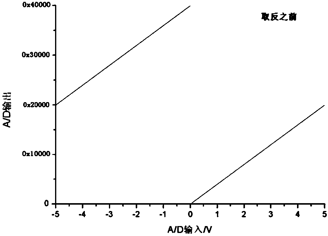 Linearization Processing Method of Nonlinear Analog/Digital Conversion Based on FPGA Control