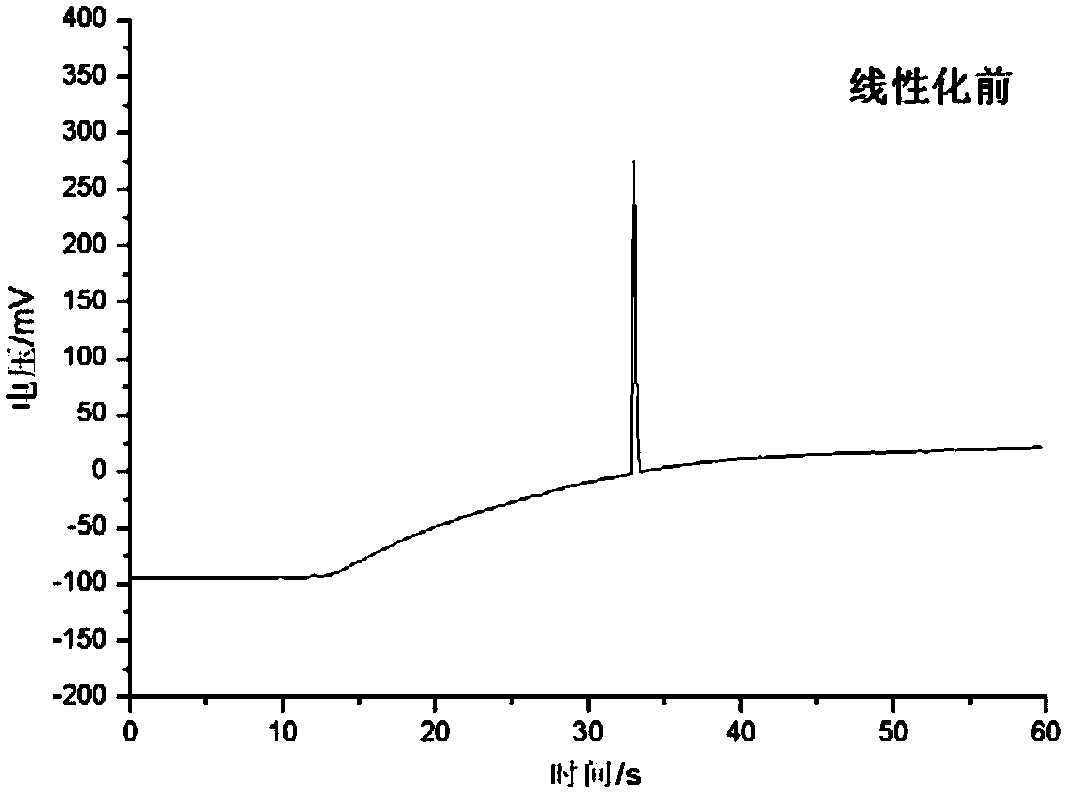 Linearization Processing Method of Nonlinear Analog/Digital Conversion Based on FPGA Control