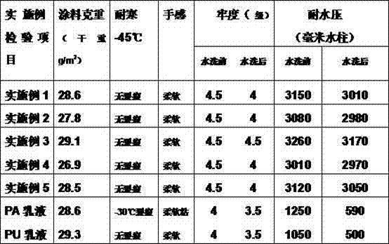 Polyacrylate-modified polyurethane aqueous coating emulsion with high water pressure resistance and preparation method thereof