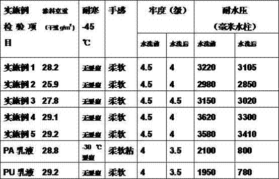 Polyacrylate-modified polyurethane aqueous coating emulsion with high water pressure resistance and preparation method thereof