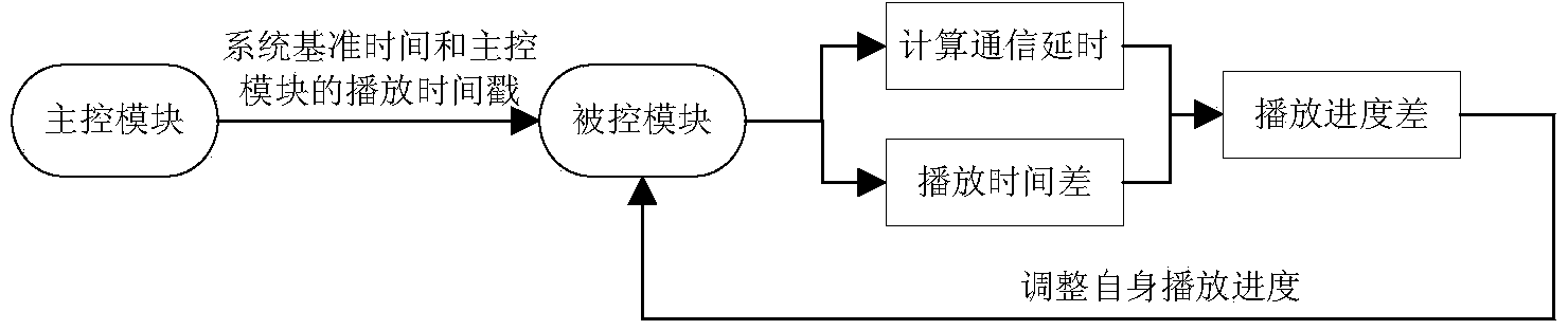 Synchronous flight data and multi-channel video and audio data playback method