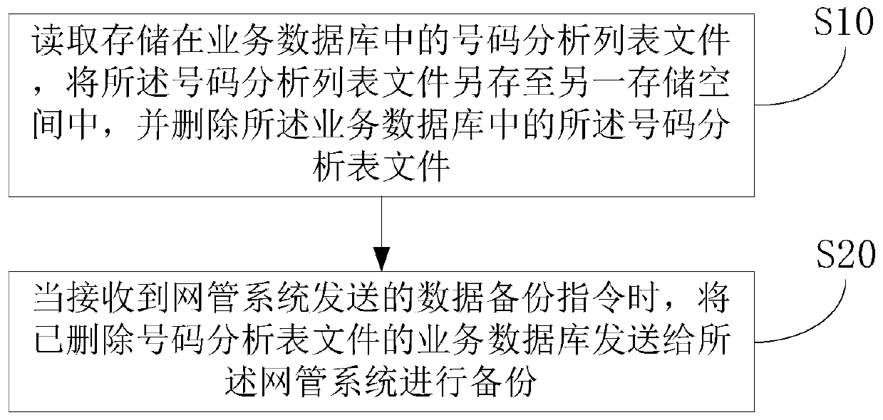 Data backup and configuration method, equipment, storage medium and system