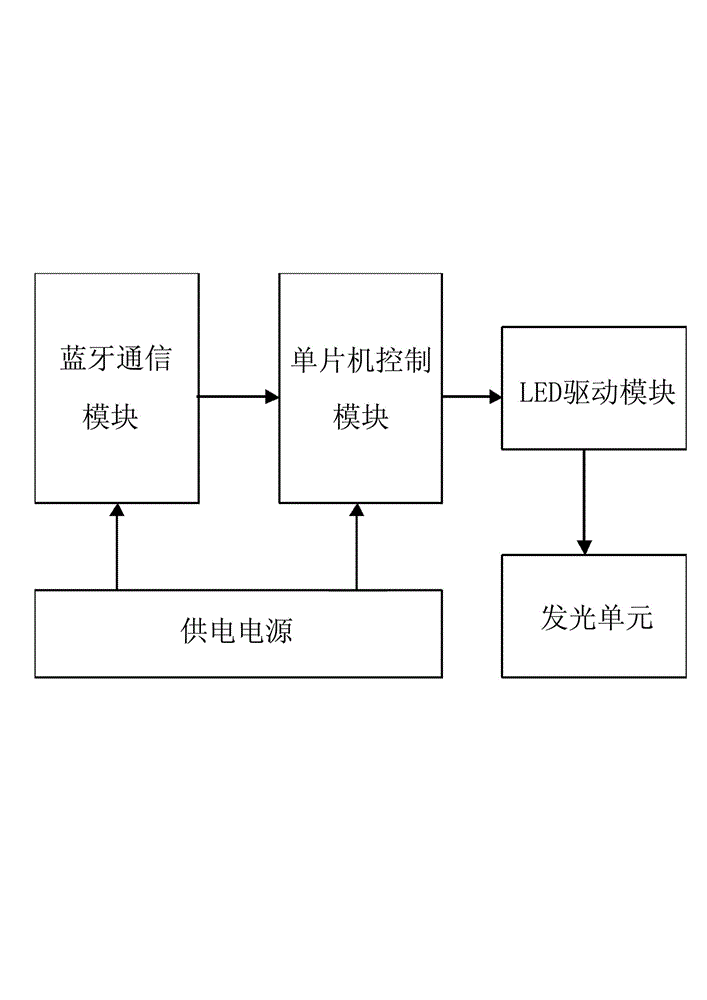 Bluetooth mobile phone control-based LED (Light Emitting Diode) color-changeable bulb