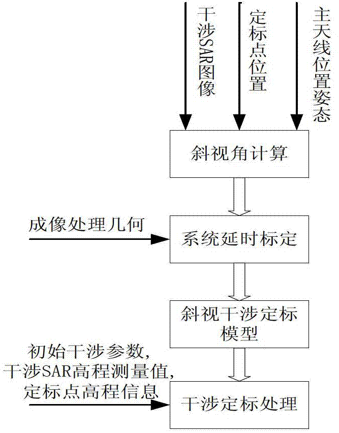 Method for calibrating airborne interference synthesis aperture radar (SAR) under squint condition