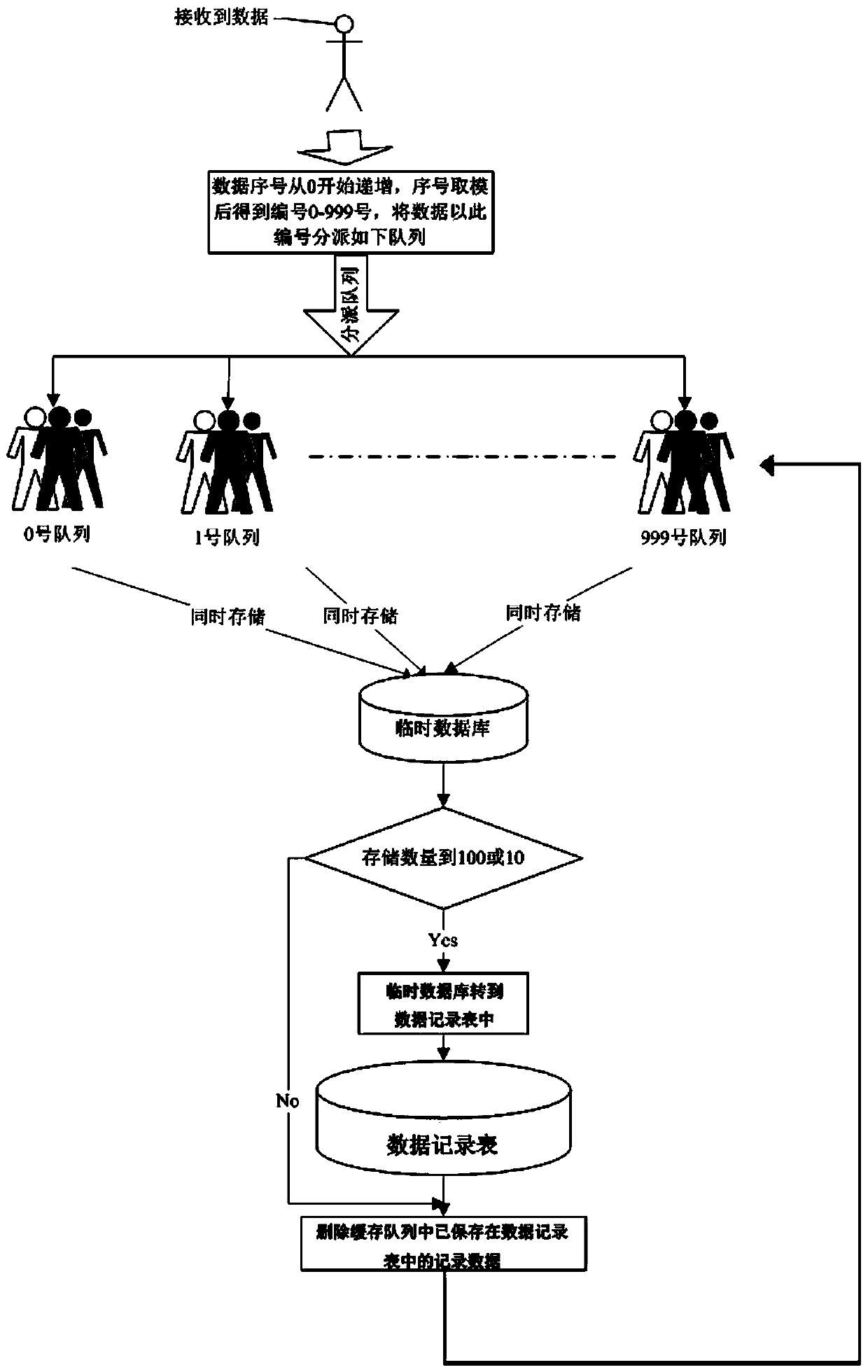 Method for storing multiple cache queues in parallel