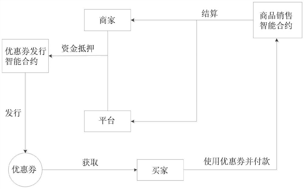 Commodity transaction method and device based on blockchain network, and blockchain network node