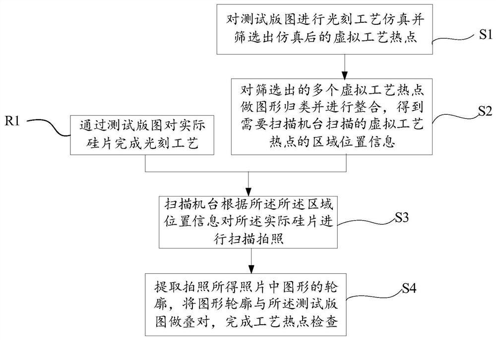 A method for inspecting hot spots in photolithography process