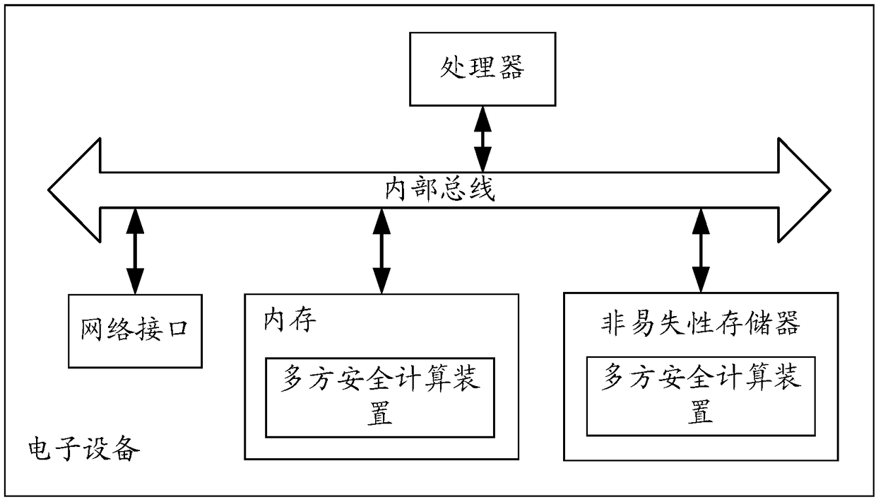 Multi-party safety calculation method and device, and electronic equipment