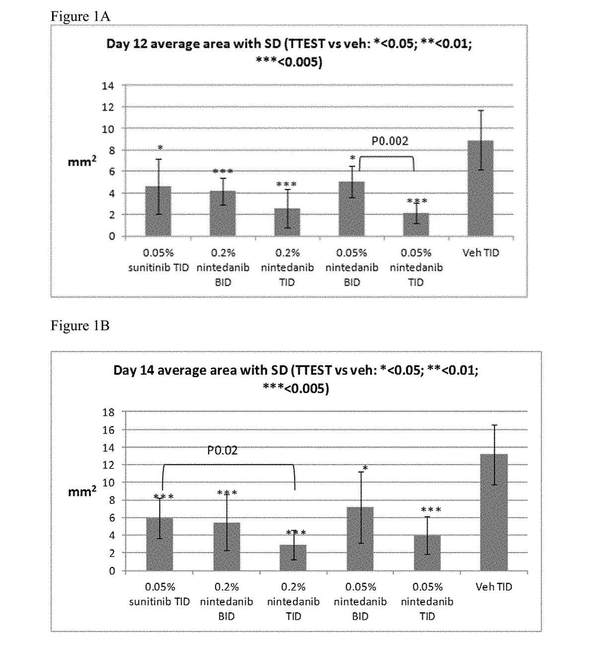 Compositions and methods for treating pterygium