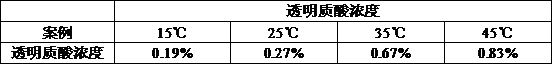 Preparation method of high-moisture-retention dry-state essence mask with temperature-sensitive absorption-promoting function