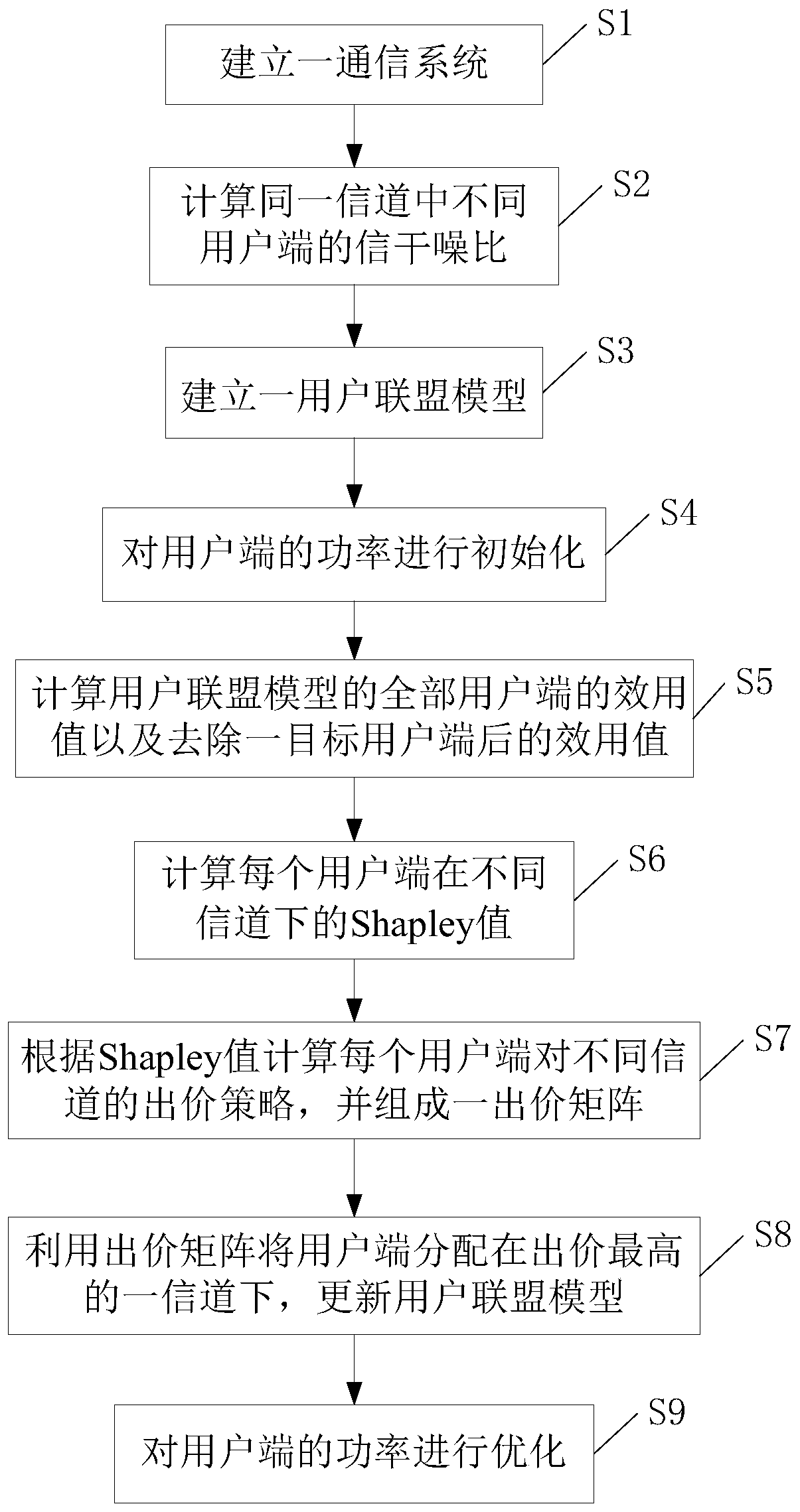 Joint resource allocation method based on Shapley value one-time auction