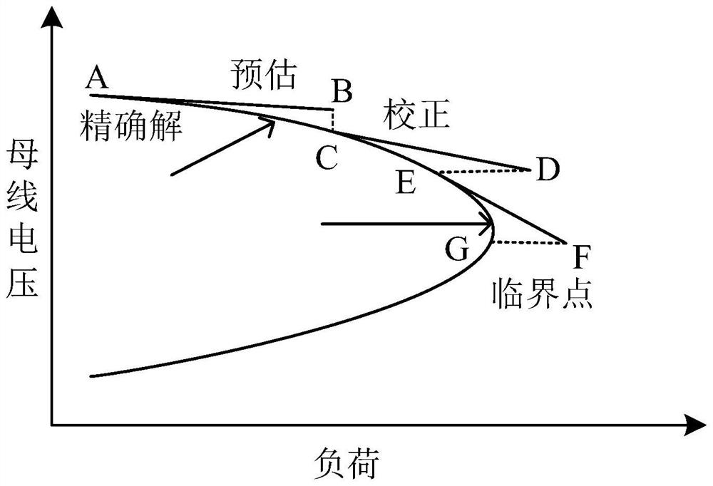 Method for solving P-V curve based on continuous load flow calculation