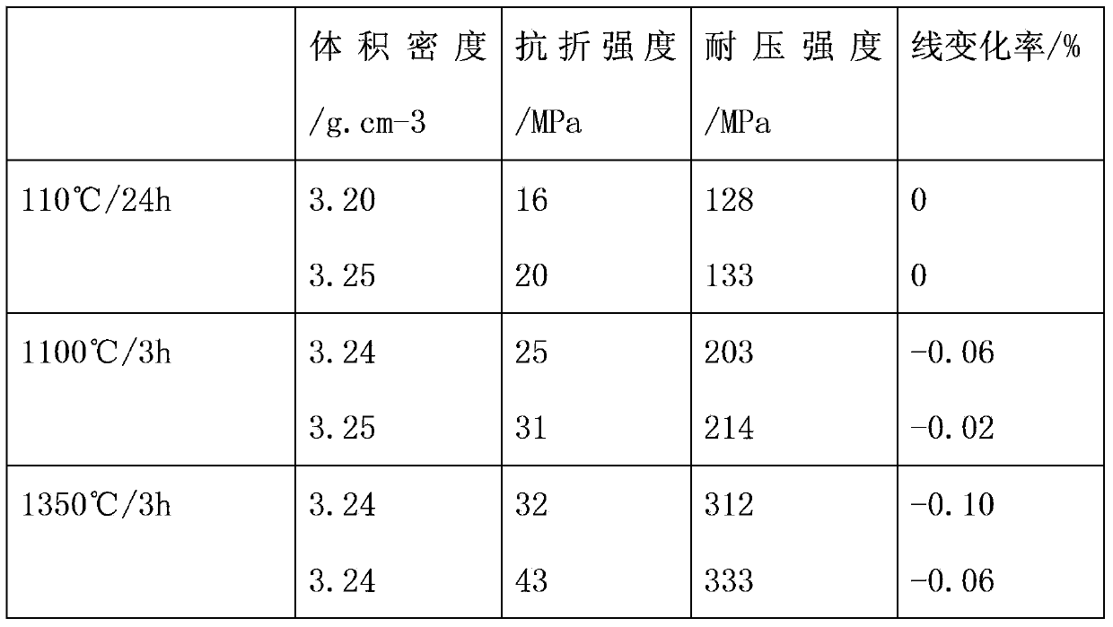 Refractory castable and using method thereof