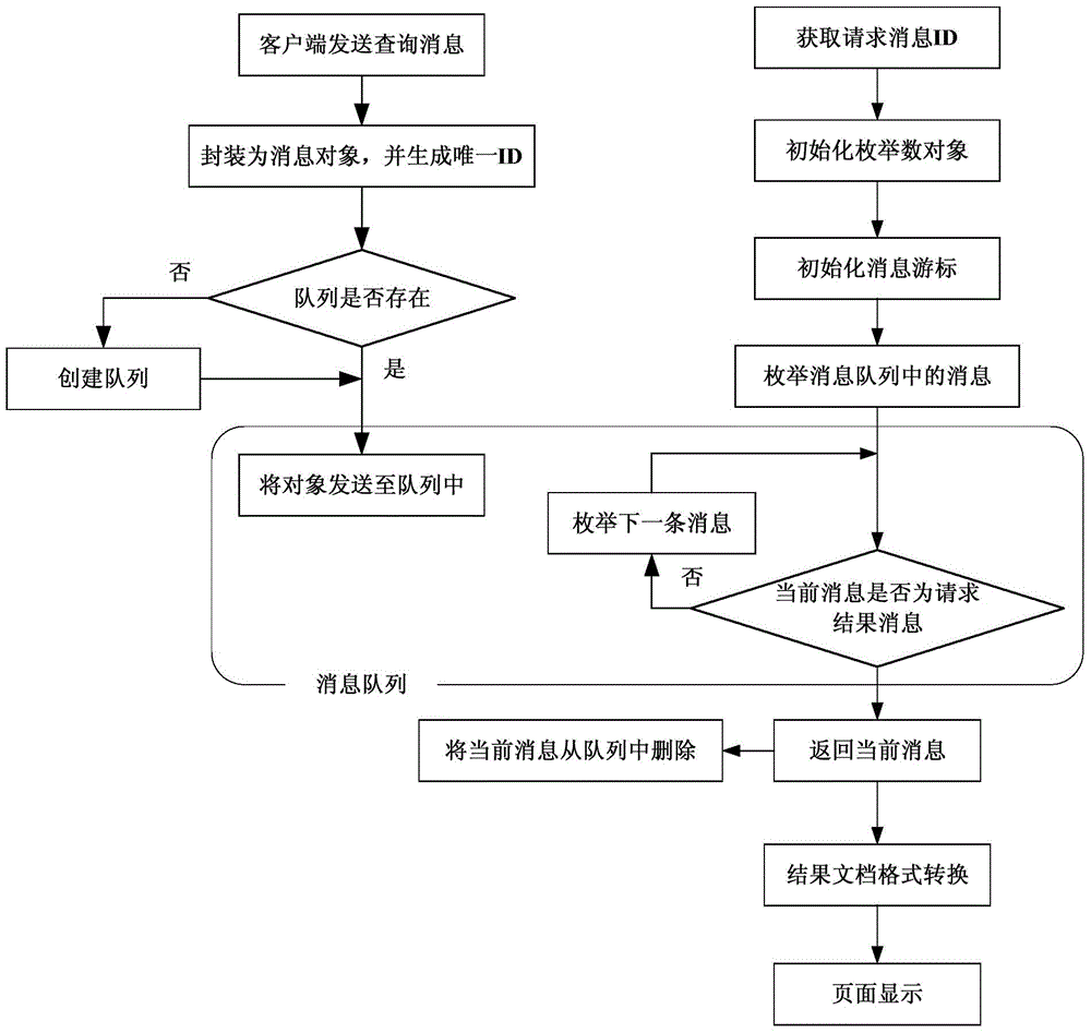 Asynchronous calling method applied to integrated circuit production line monitoring system