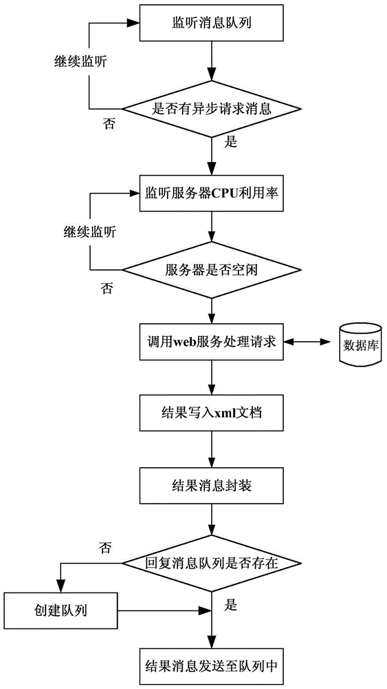 Asynchronous calling method applied to integrated circuit production line monitoring system