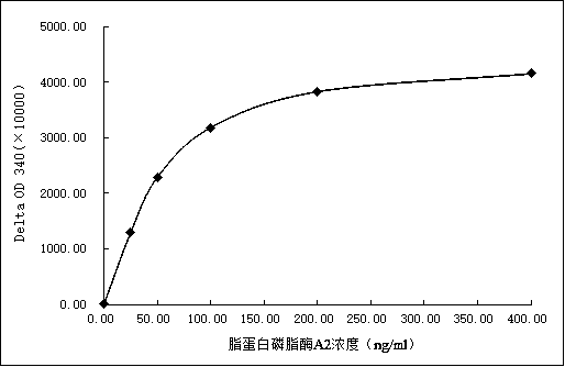 Lipoprotein phospholipase A2 detection reagent and preparation and usage method thereof