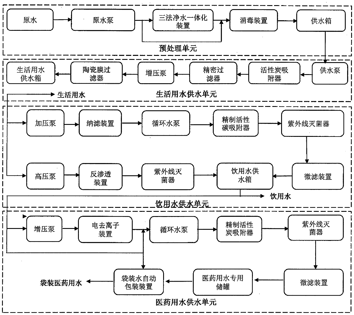 Intelligent integrated emergency water treatment equipment and method