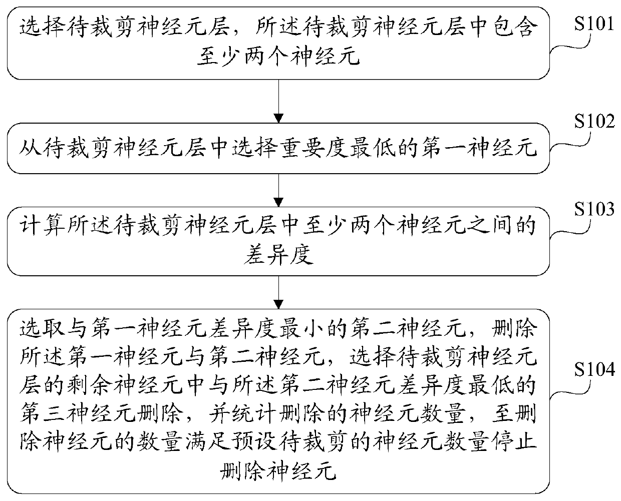 Method for cutting neural network model and electronic equipment