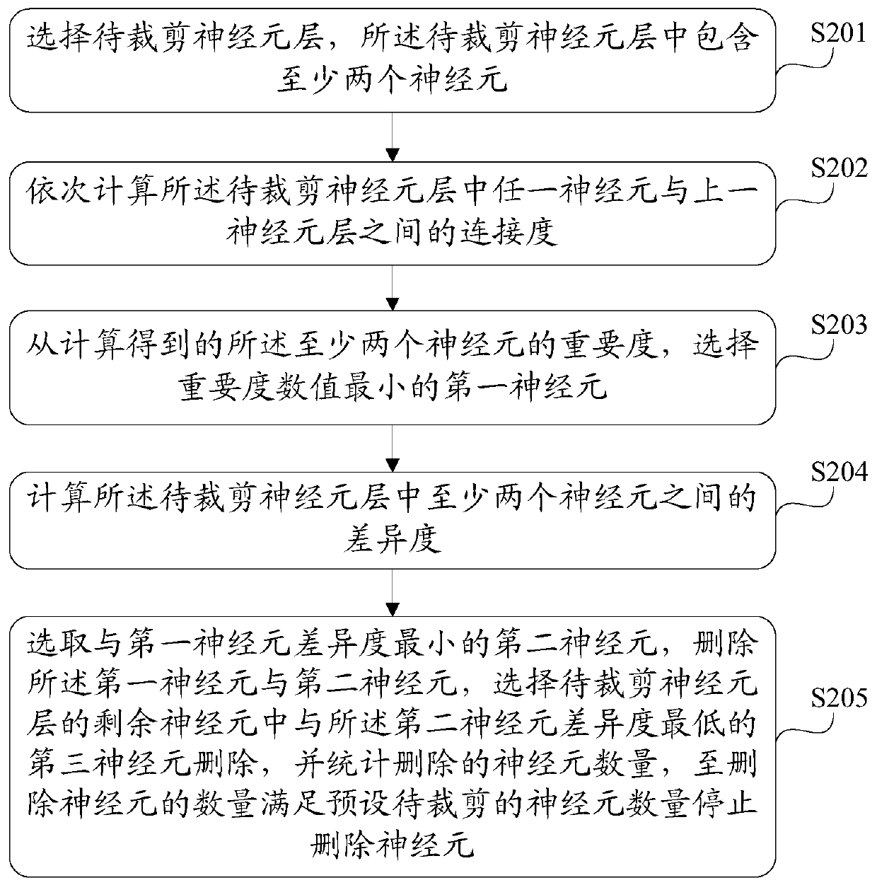 Method for cutting neural network model and electronic equipment