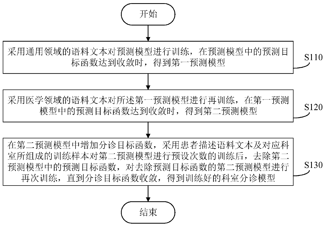 Online department triage model training method and device