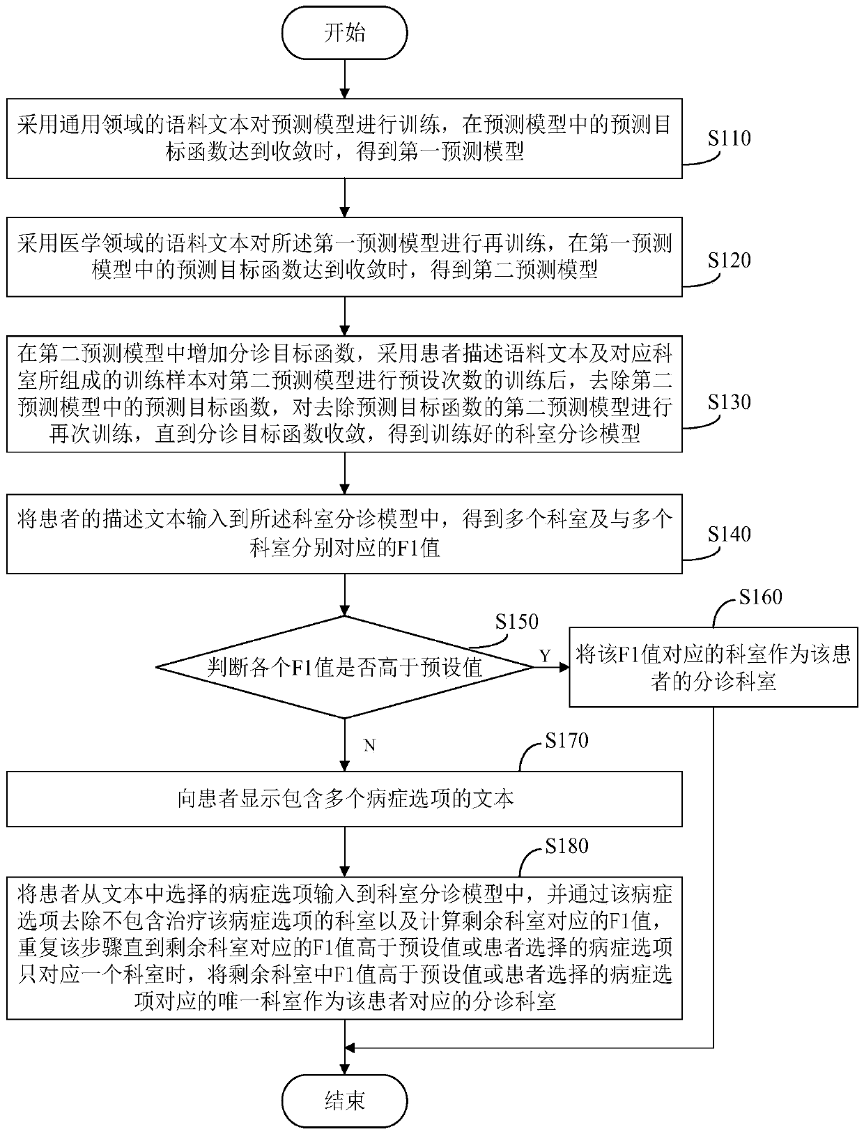 Online department triage model training method and device