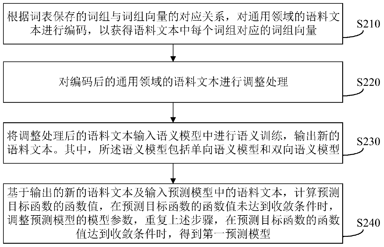 Online department triage model training method and device