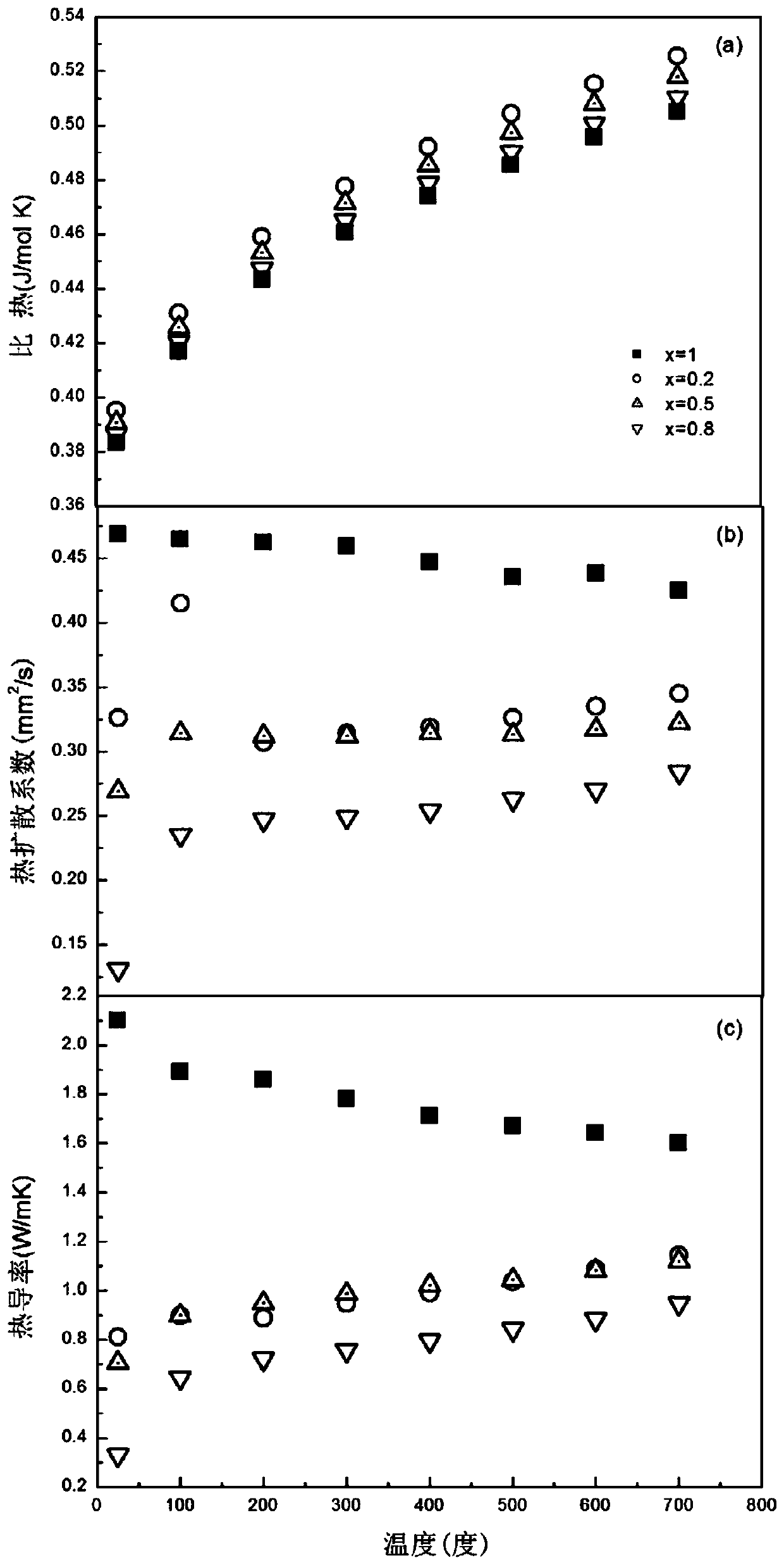 A kind of neodymium-cerium composite zirconate thermal barrier coating material with ultra-low thermal conductivity and high-temperature phase stability and its preparation method