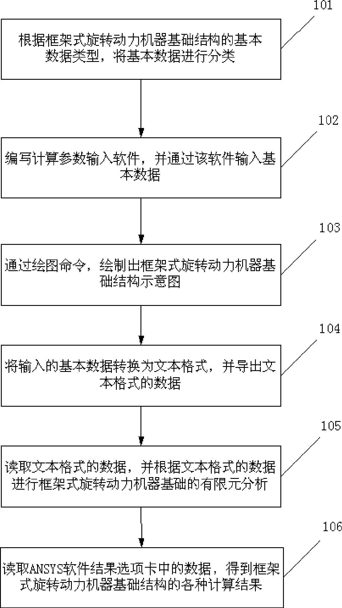 Data processing method and system of frame type rotating power machine foundation physical design