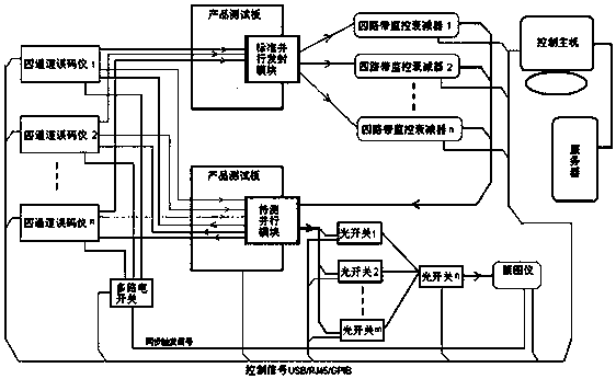 Batch test method of high-speed parallel multi-channel photoelectric transceiving modules