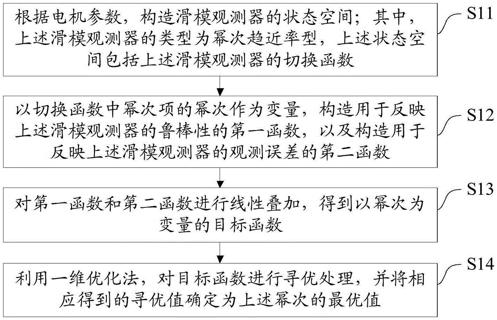 Sliding-mode observer optimization method and system