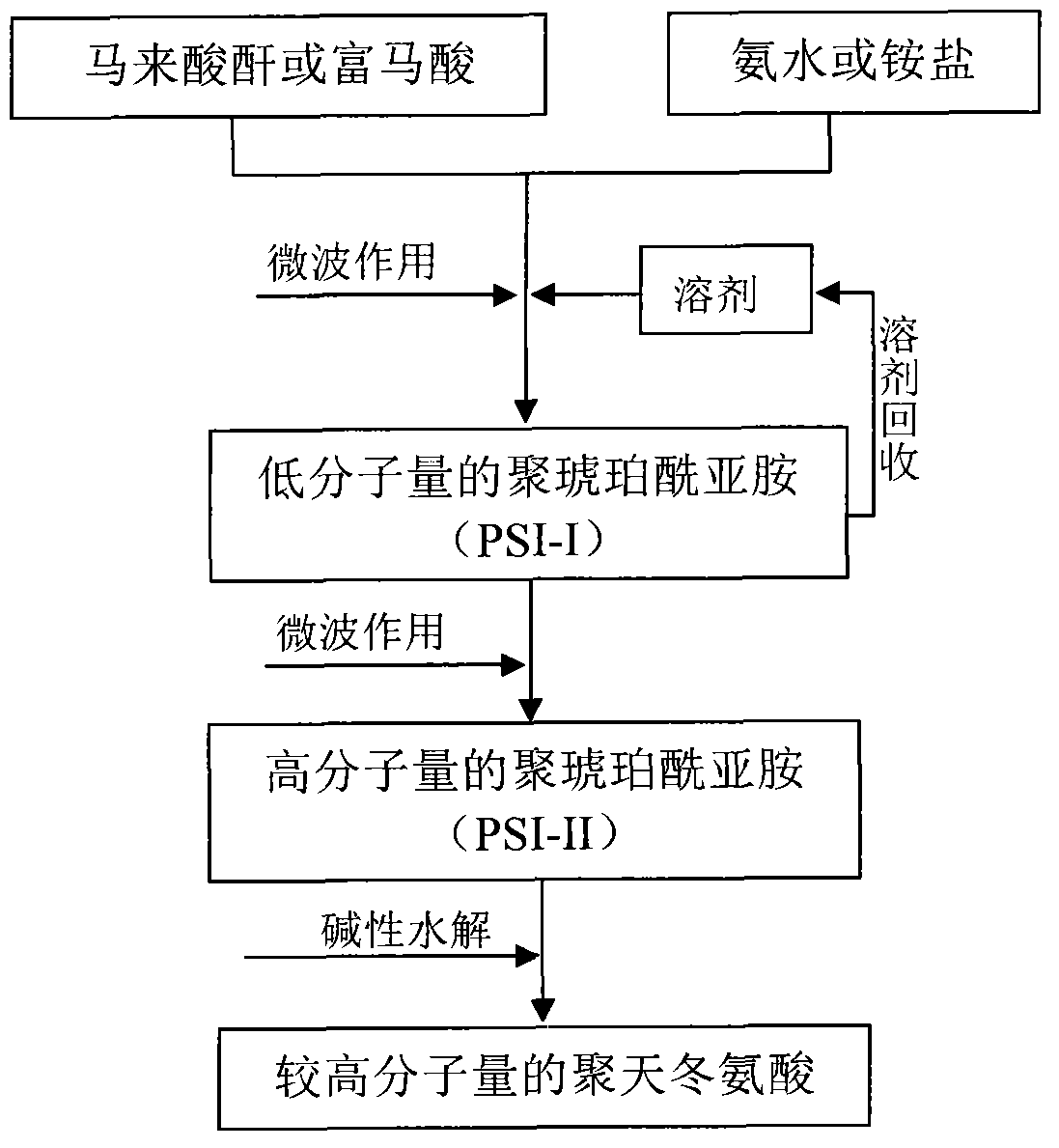 Polyaspartic acid synthesized by microwave half-solvent method